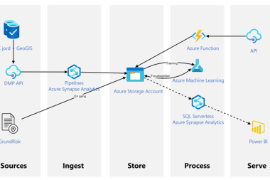 Machine learning på Jordforureningsdata