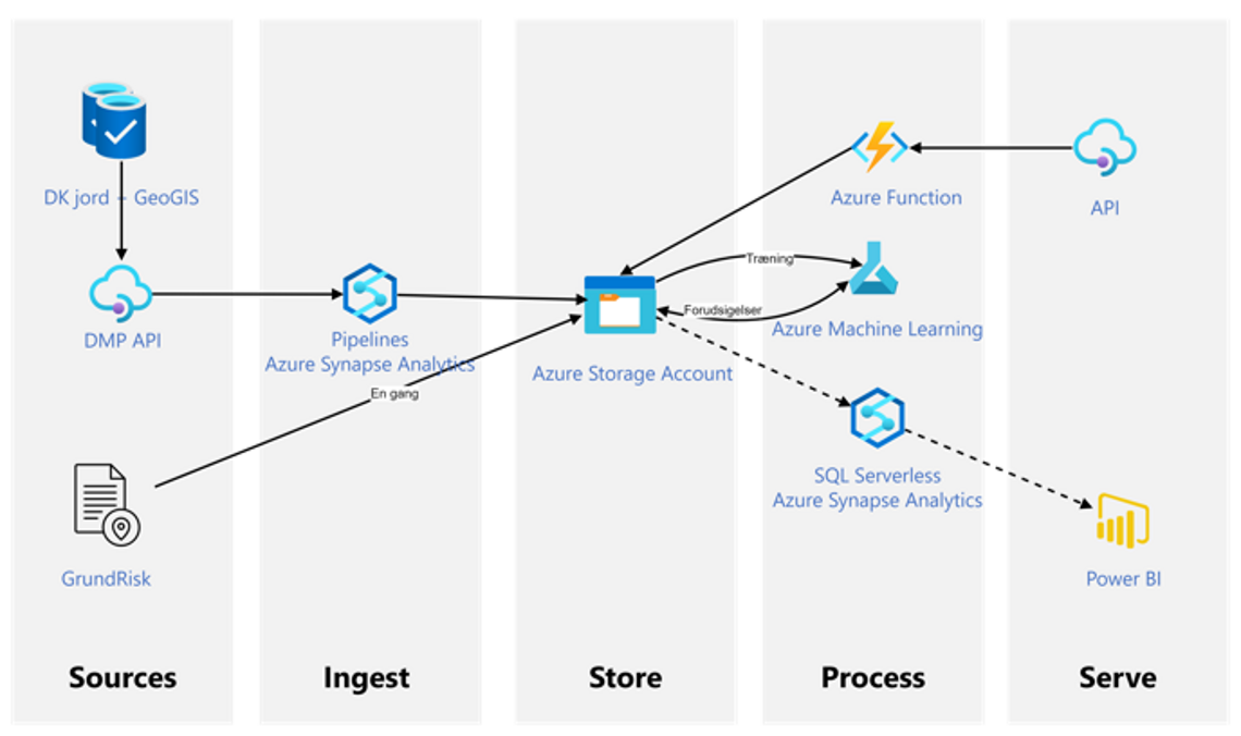 Machine learning på Jordforureningsdata