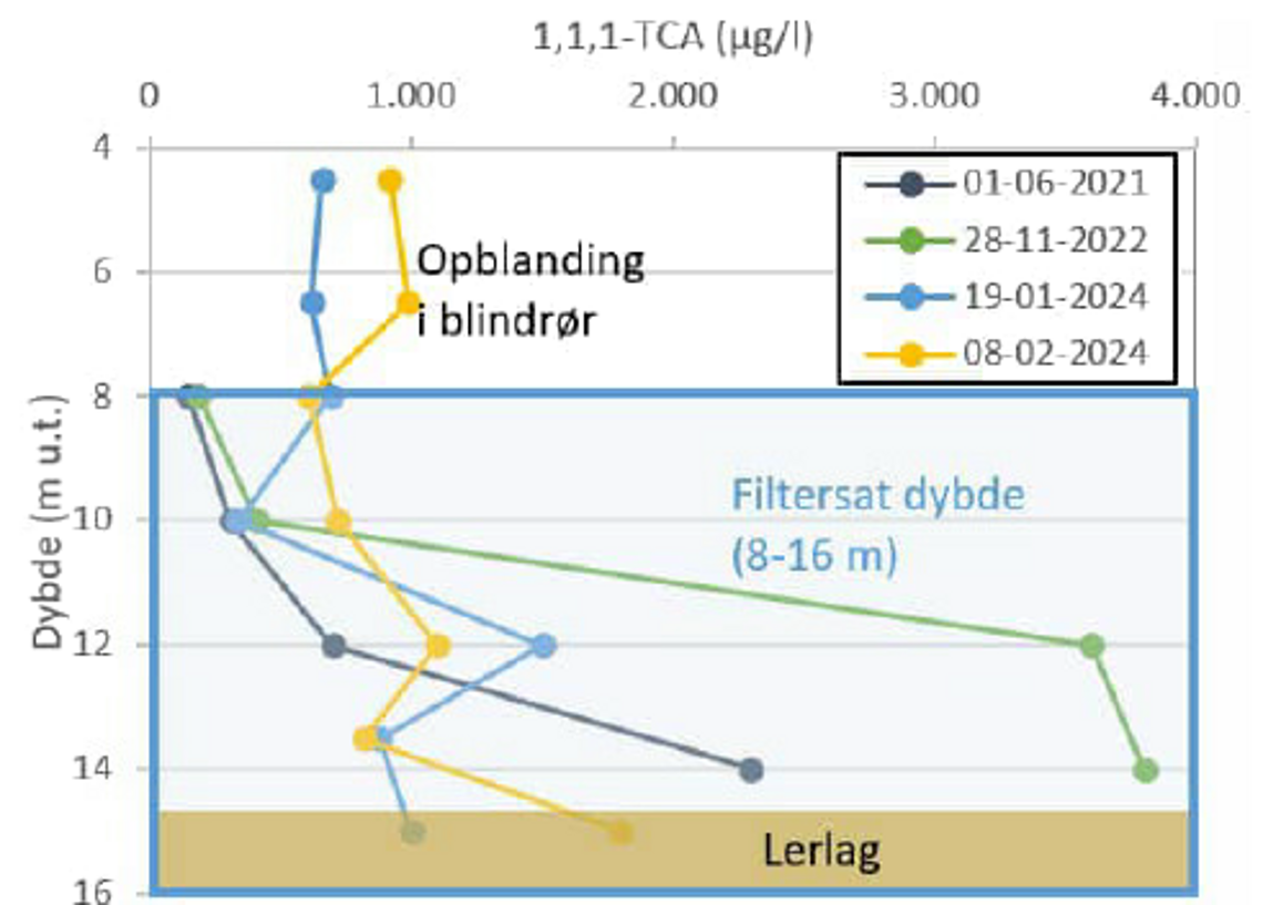 Test og sammenligning af metoder til niveauspecifik vandprøvetagning