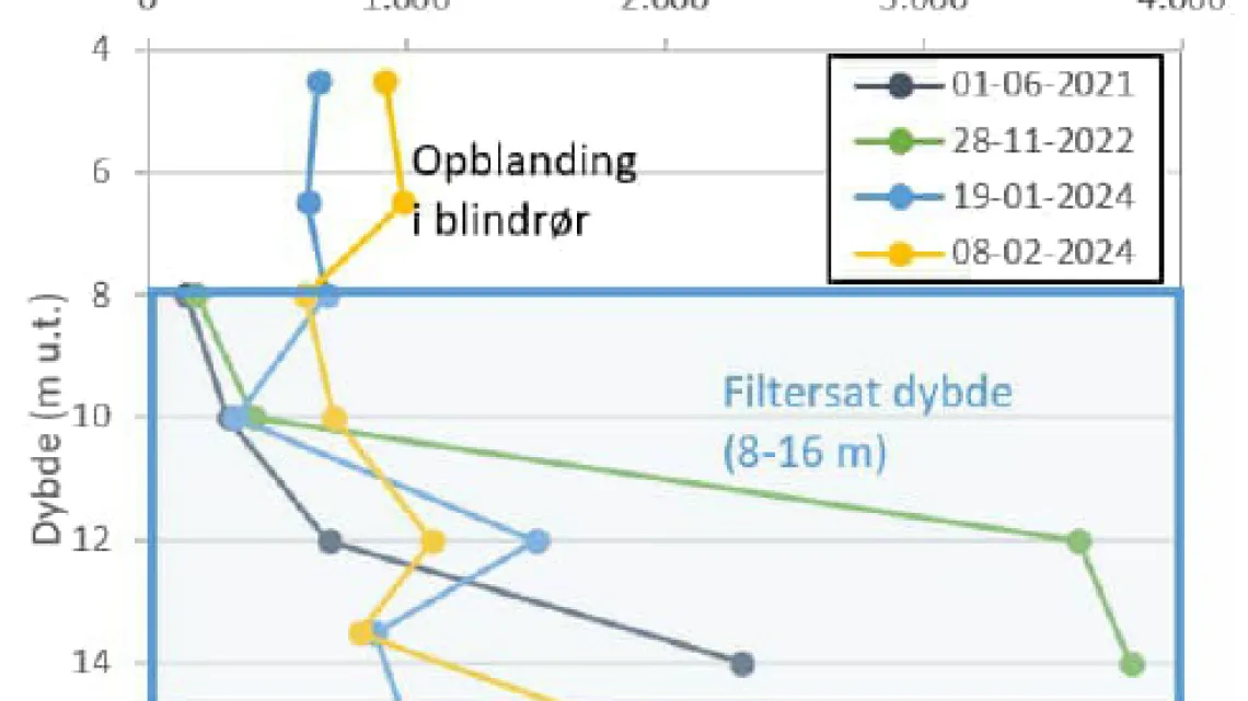 Test og sammenligning af metoder til niveauspecifik vandprøvetagning Test og sammenligning af metoder til niveauspecifik vandprøvetagning